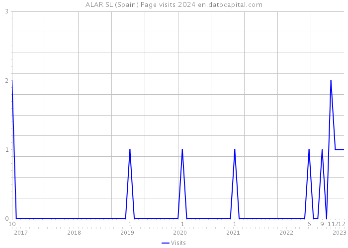 ALAR SL (Spain) Page visits 2024 