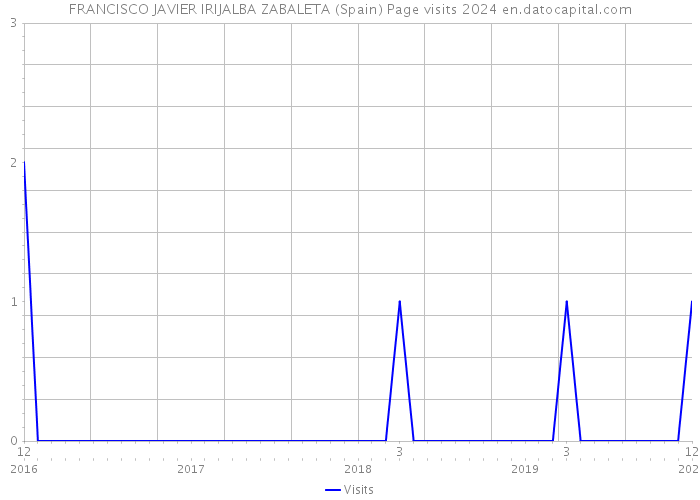 FRANCISCO JAVIER IRIJALBA ZABALETA (Spain) Page visits 2024 