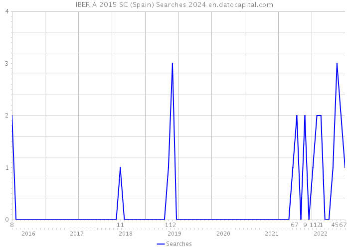 IBERIA 2015 SC (Spain) Searches 2024 