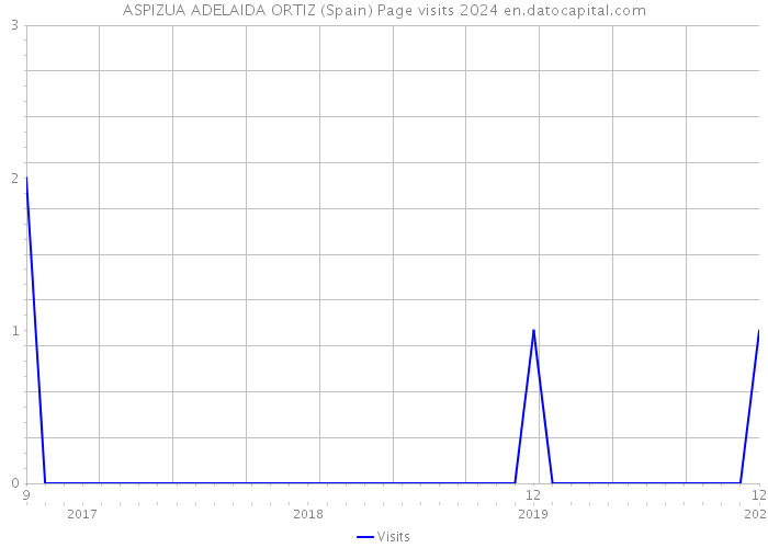 ASPIZUA ADELAIDA ORTIZ (Spain) Page visits 2024 
