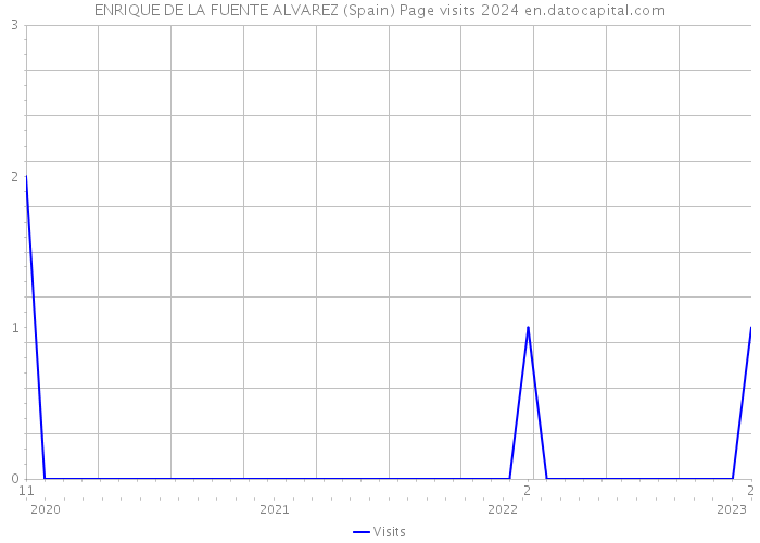 ENRIQUE DE LA FUENTE ALVAREZ (Spain) Page visits 2024 