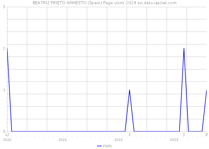 BEATRIZ PRIETO ARMESTO (Spain) Page visits 2024 