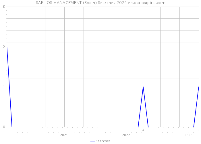 SARL OS MANAGEMENT (Spain) Searches 2024 