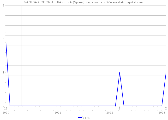 VANESA CODORNIU BARBERA (Spain) Page visits 2024 