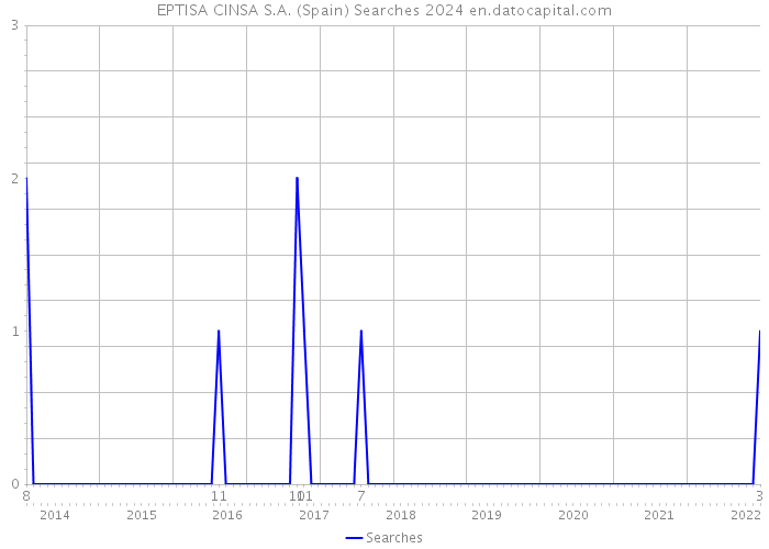 EPTISA CINSA S.A. (Spain) Searches 2024 
