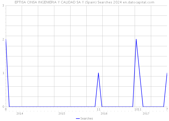 EPTISA CINSA INGENIERIA Y CALIDAD SA Y (Spain) Searches 2024 