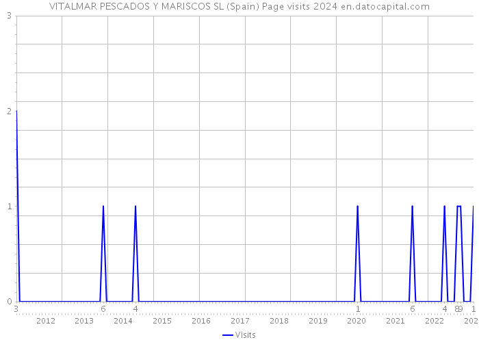 VITALMAR PESCADOS Y MARISCOS SL (Spain) Page visits 2024 