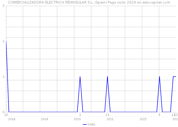 COMERCIALIZADORA ELECTRICA PENINSULAR S.L. (Spain) Page visits 2024 