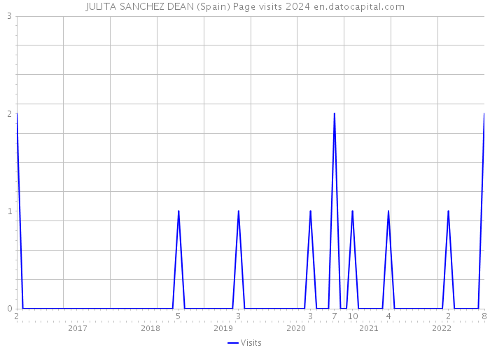 JULITA SANCHEZ DEAN (Spain) Page visits 2024 