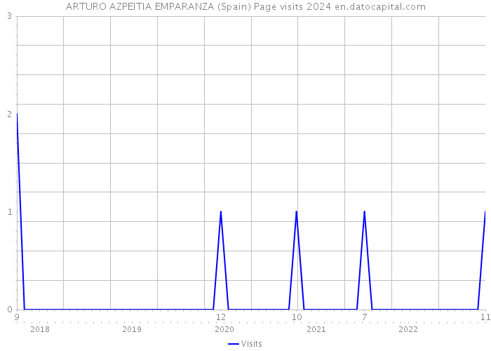 ARTURO AZPEITIA EMPARANZA (Spain) Page visits 2024 