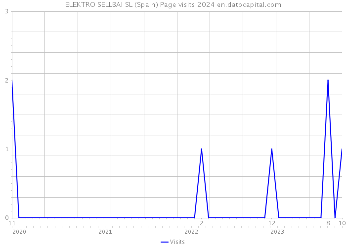 ELEKTRO SELLBAI SL (Spain) Page visits 2024 