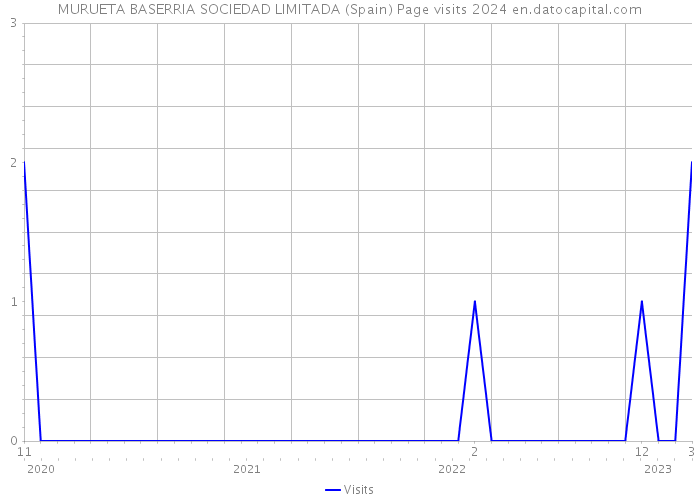 MURUETA BASERRIA SOCIEDAD LIMITADA (Spain) Page visits 2024 