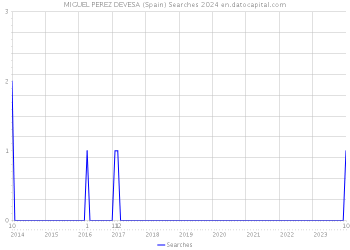 MIGUEL PEREZ DEVESA (Spain) Searches 2024 