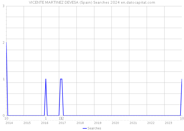 VICENTE MARTINEZ DEVESA (Spain) Searches 2024 