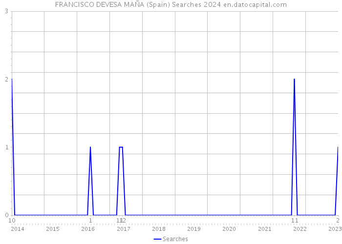 FRANCISCO DEVESA MAÑA (Spain) Searches 2024 