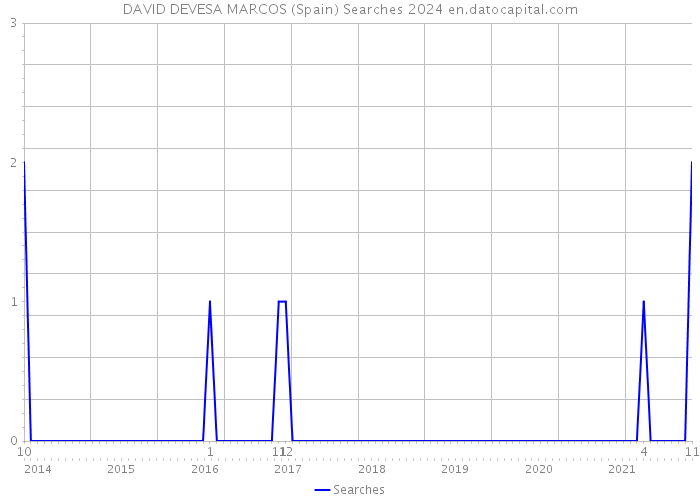 DAVID DEVESA MARCOS (Spain) Searches 2024 