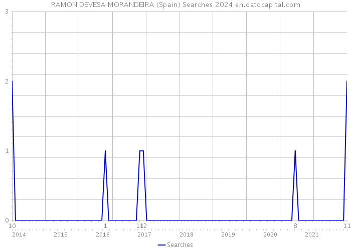 RAMON DEVESA MORANDEIRA (Spain) Searches 2024 