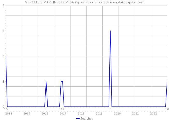 MERCEDES MARTINEZ DEVESA (Spain) Searches 2024 