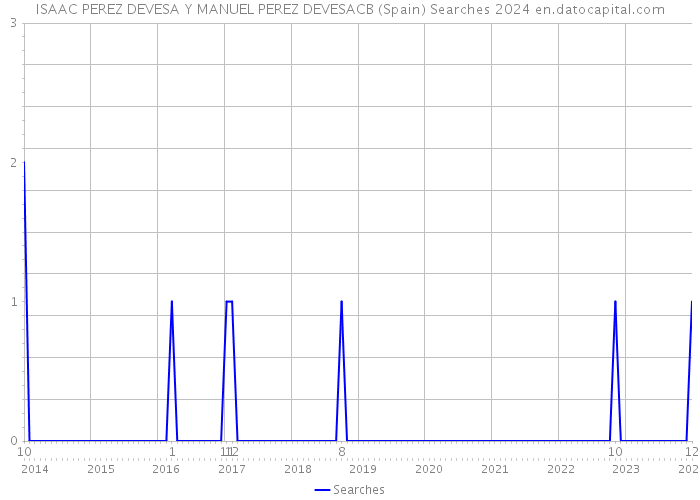 ISAAC PEREZ DEVESA Y MANUEL PEREZ DEVESACB (Spain) Searches 2024 