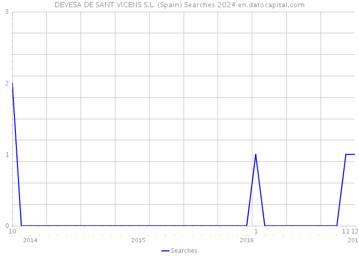 DEVESA DE SANT VICENS S.L. (Spain) Searches 2024 