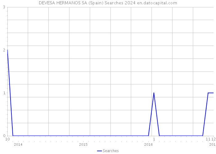 DEVESA HERMANOS SA (Spain) Searches 2024 