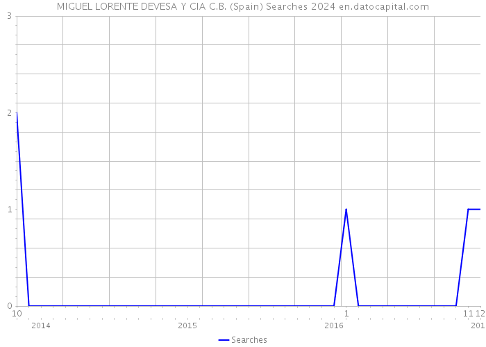 MIGUEL LORENTE DEVESA Y CIA C.B. (Spain) Searches 2024 