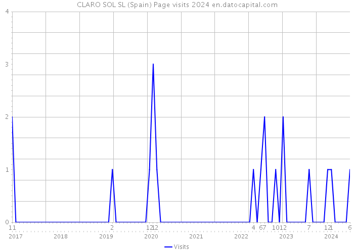 CLARO SOL SL (Spain) Page visits 2024 