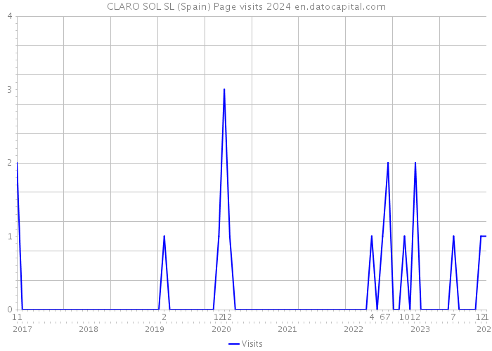 CLARO SOL SL (Spain) Page visits 2024 
