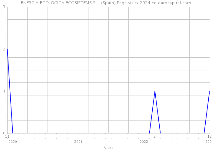 ENERGIA ECOLOGICA ECOSISTEMS S.L. (Spain) Page visits 2024 