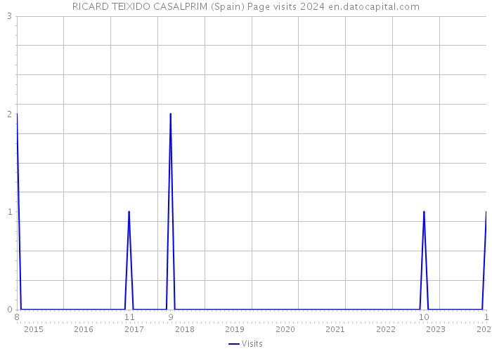 RICARD TEIXIDO CASALPRIM (Spain) Page visits 2024 