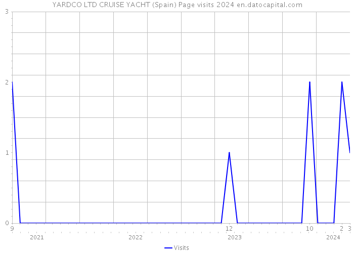 YARDCO LTD CRUISE YACHT (Spain) Page visits 2024 