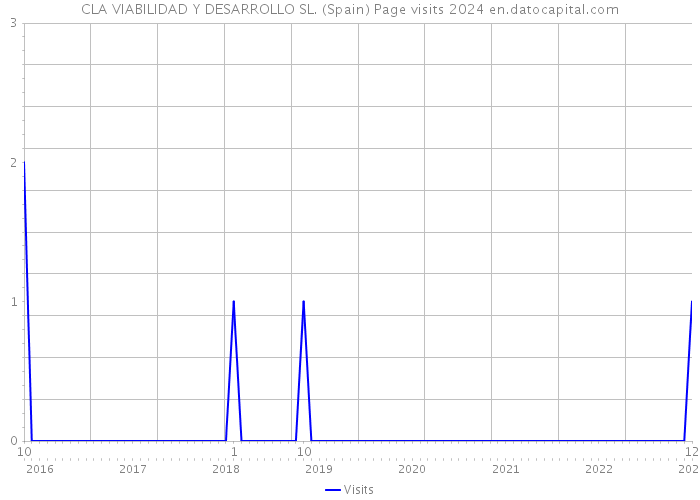 CLA VIABILIDAD Y DESARROLLO SL. (Spain) Page visits 2024 