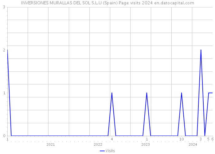 INVERSIONES MURALLAS DEL SOL S.L.U (Spain) Page visits 2024 