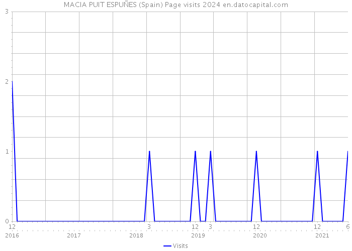 MACIA PUIT ESPUÑES (Spain) Page visits 2024 