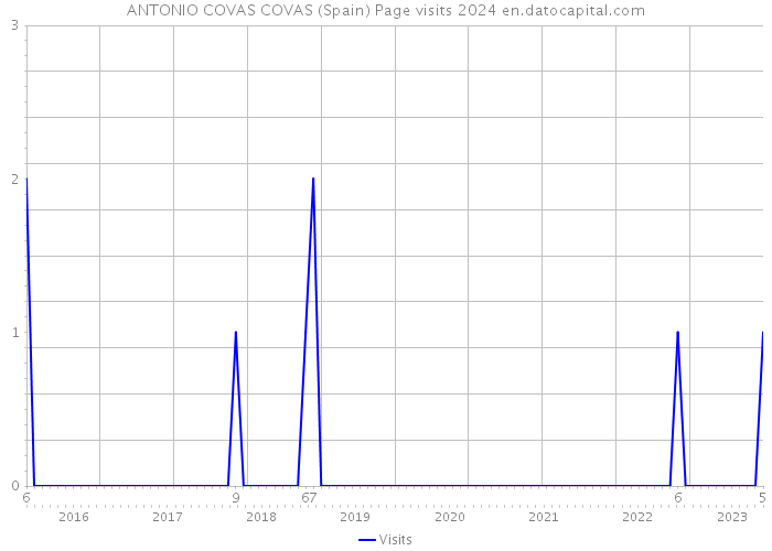 ANTONIO COVAS COVAS (Spain) Page visits 2024 