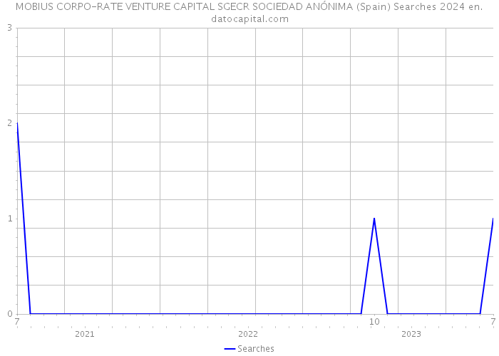 MOBIUS CORPO-RATE VENTURE CAPITAL SGECR SOCIEDAD ANÓNIMA (Spain) Searches 2024 