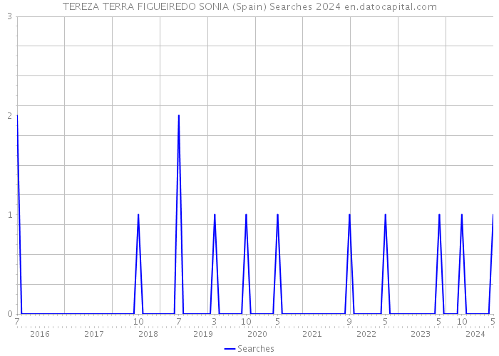 TEREZA TERRA FIGUEIREDO SONIA (Spain) Searches 2024 