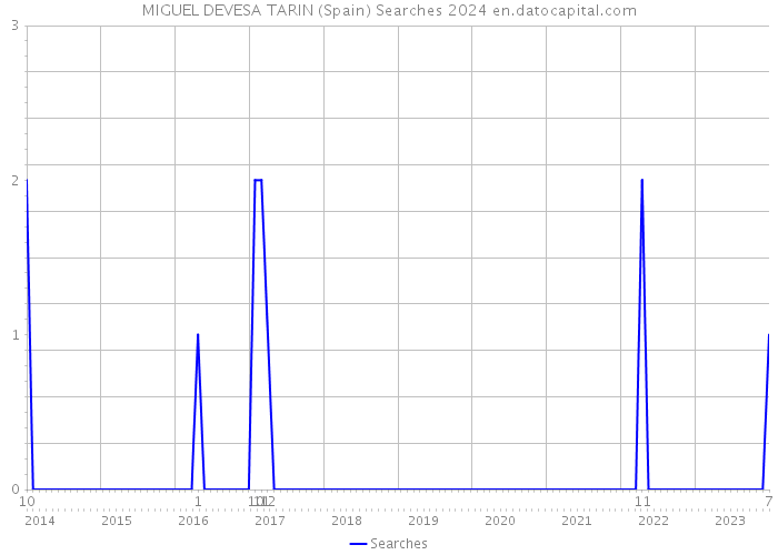 MIGUEL DEVESA TARIN (Spain) Searches 2024 