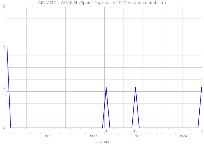 AIR VISION WORK SL (Spain) Page visits 2024 