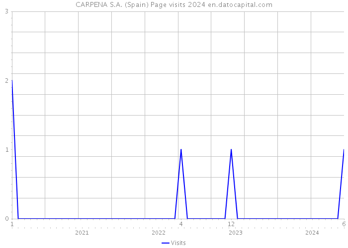 CARPENA S.A. (Spain) Page visits 2024 