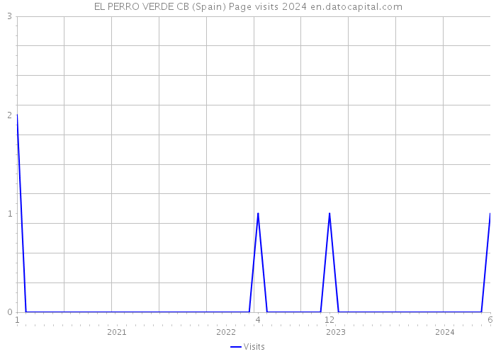 EL PERRO VERDE CB (Spain) Page visits 2024 