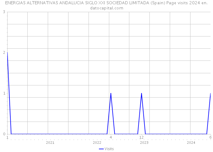 ENERGIAS ALTERNATIVAS ANDALUCIA SIGLO XXI SOCIEDAD LIMITADA (Spain) Page visits 2024 