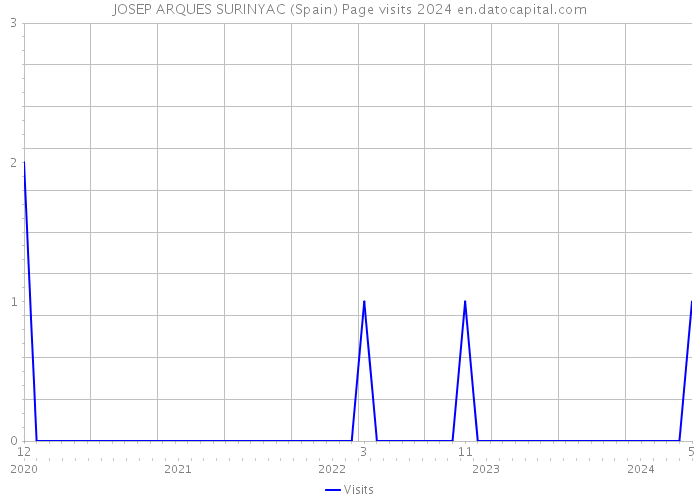 JOSEP ARQUES SURINYAC (Spain) Page visits 2024 