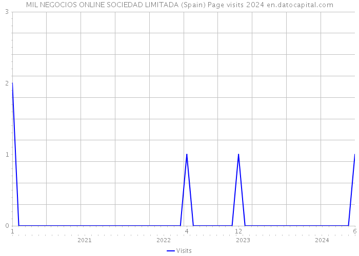 MIL NEGOCIOS ONLINE SOCIEDAD LIMITADA (Spain) Page visits 2024 