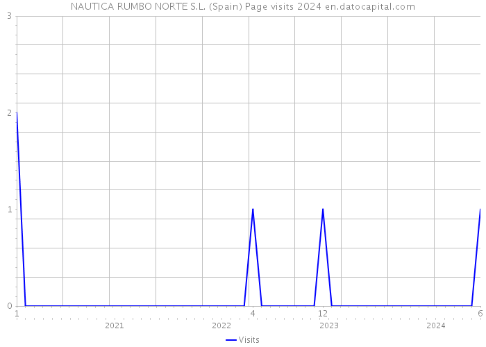 NAUTICA RUMBO NORTE S.L. (Spain) Page visits 2024 