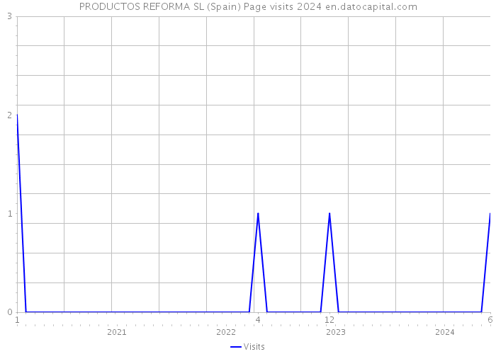 PRODUCTOS REFORMA SL (Spain) Page visits 2024 