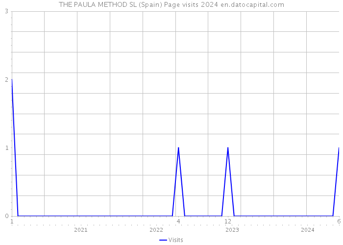 THE PAULA METHOD SL (Spain) Page visits 2024 