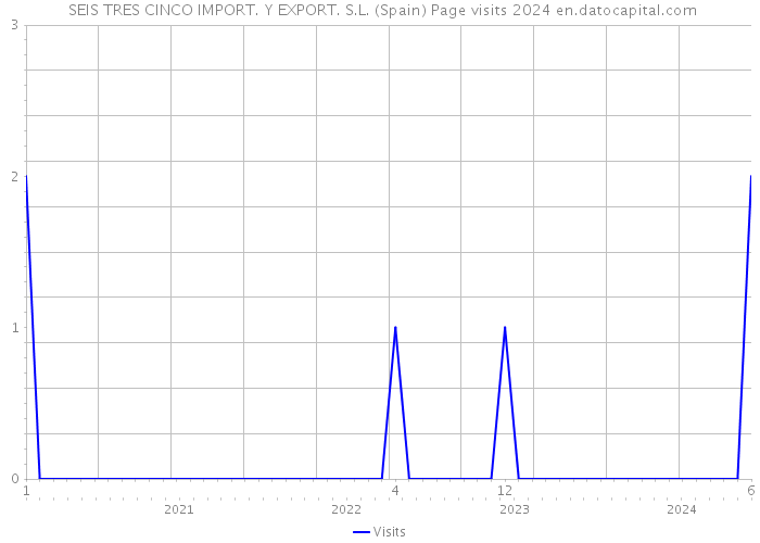  SEIS TRES CINCO IMPORT. Y EXPORT. S.L. (Spain) Page visits 2024 