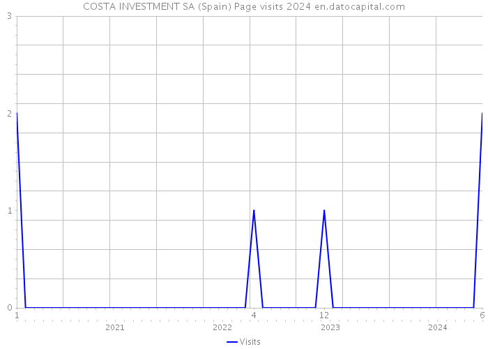 COSTA INVESTMENT SA (Spain) Page visits 2024 