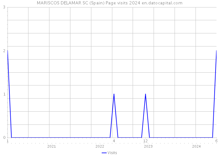 MARISCOS DELAMAR SC (Spain) Page visits 2024 